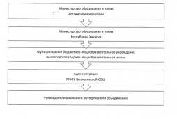 Структурная схема органов управления МБОУ Кызласовской СОШ